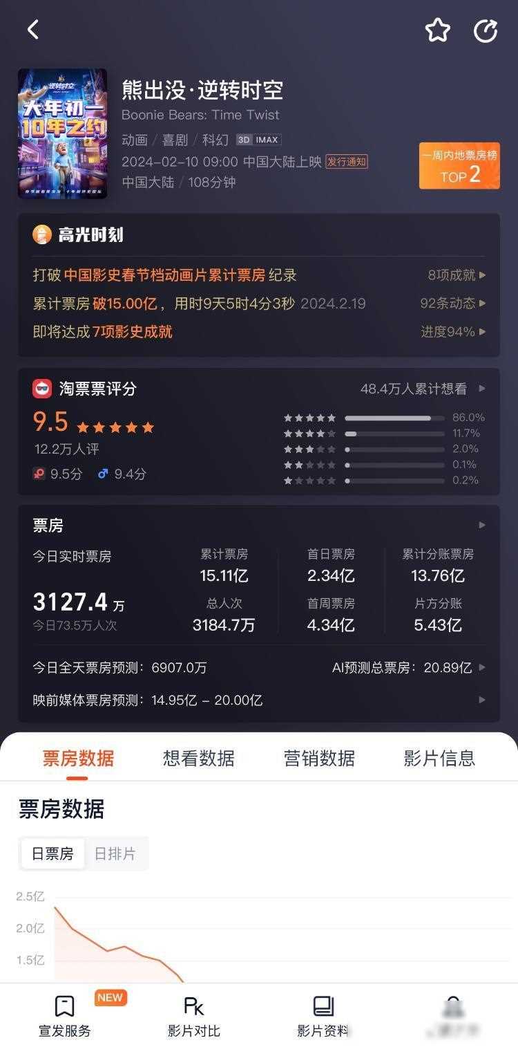 熊出沒逆轉時空票房破18億