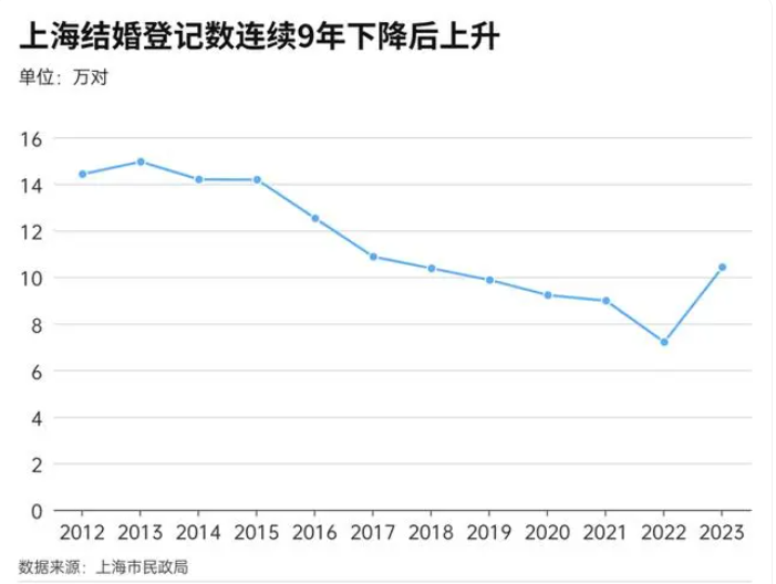 多地結婚人數回升 傳遞了什么信號