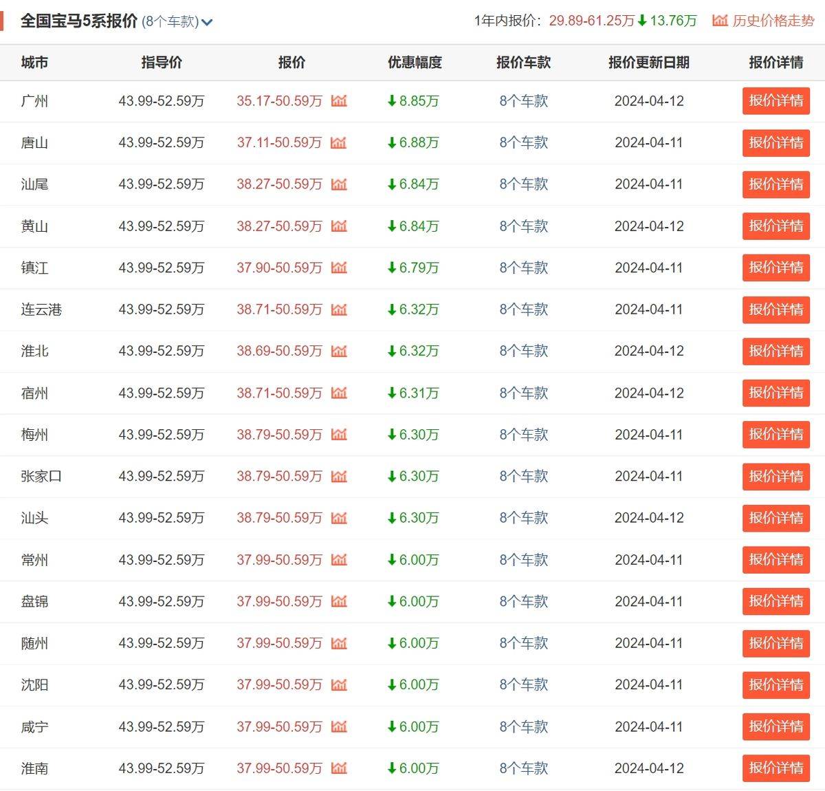 剛換代就失敗?寶馬5系三月銷量不足4千,都是外觀惹的禍?