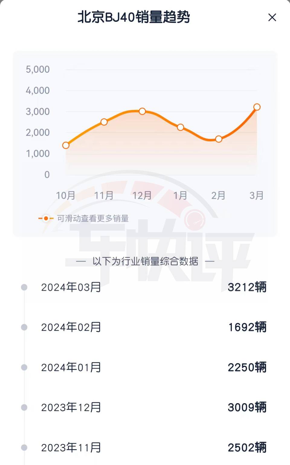 13.98萬起售還是賣不動:北京BJ40降到多少錢,你們才會買?