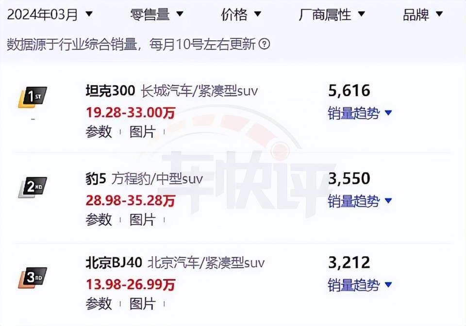 13.98萬起售還是賣不動:北京BJ40降到多少錢,你們才會買?
