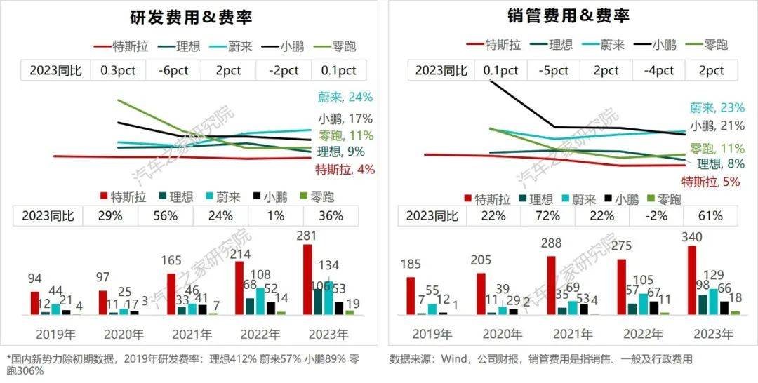 新勢力車企財報橫評:“理蔚小零”進一步分化,理想率先盈利