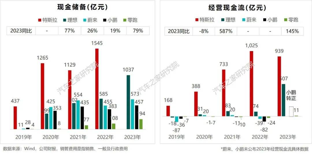 新勢力車企財報橫評:“理蔚小零”進一步分化,理想率先盈利
