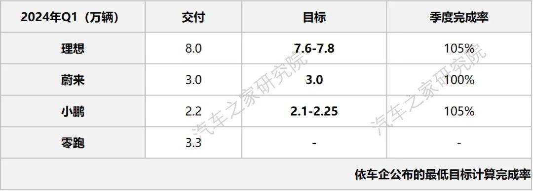新勢力車企財報橫評:“理蔚小零”進一步分化,理想率先盈利