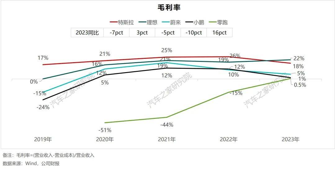 新勢力車企財報橫評:“理蔚小零”進一步分化,理想率先盈利