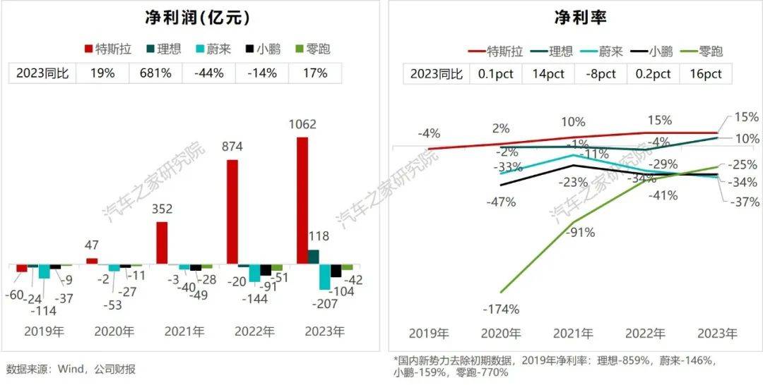 新勢力車企財報橫評:“理蔚小零”進一步分化,理想率先盈利