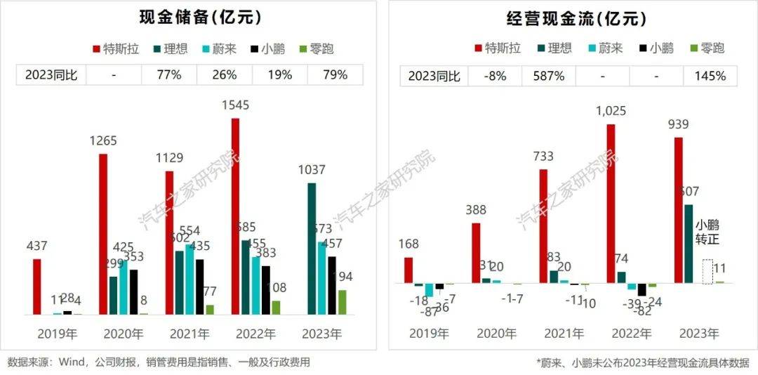 新勢力車企財報橫評:“理蔚小零”進一步分化,理想率先盈利