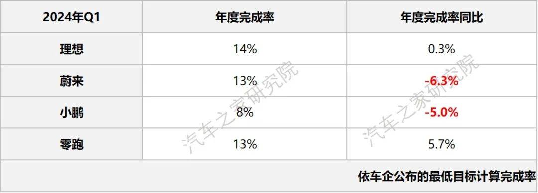 新勢力車企財報橫評:“理蔚小零”進一步分化,理想率先盈利