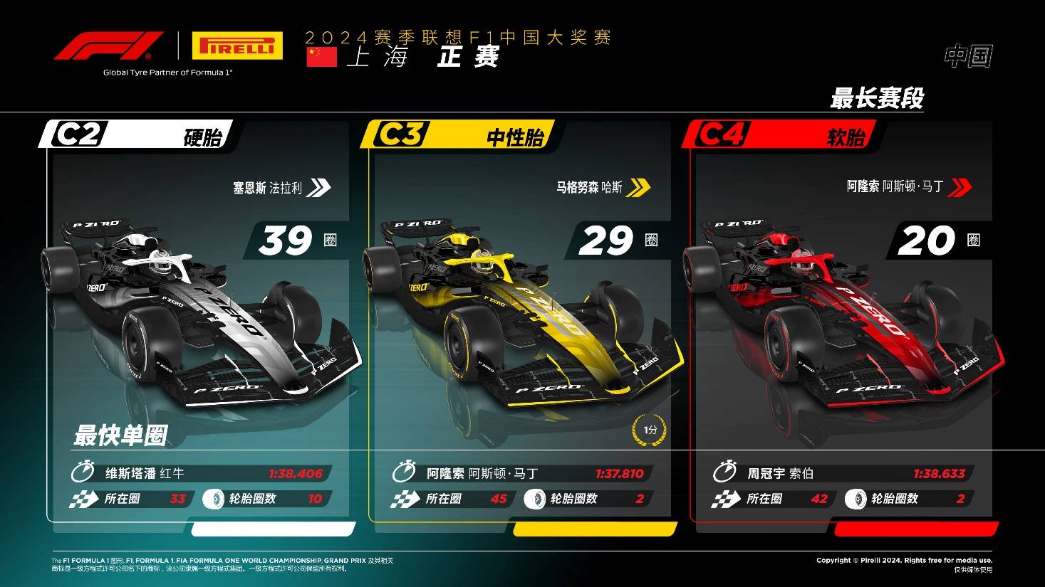 2024賽季F1中國大獎賽正賽,倍耐力助力維斯塔潘在上海延續勝利