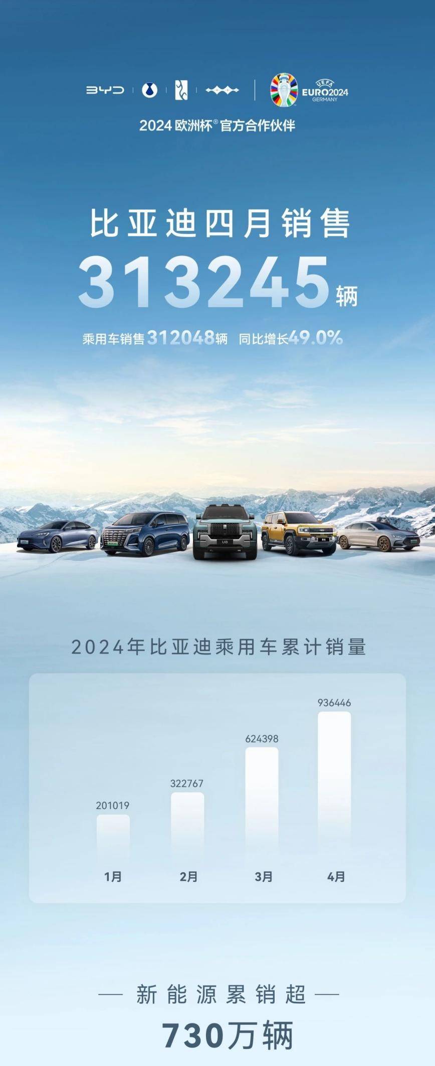 連續兩月月銷過30萬輛,比亞迪依舊遙遙領先