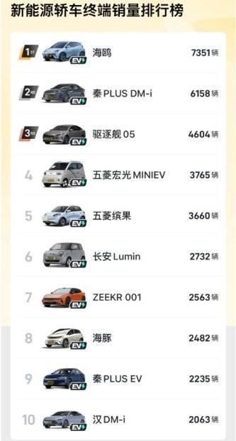 5月第一周新能源轎車銷量排行榜,比亞迪6款車入榜,AION S落榜