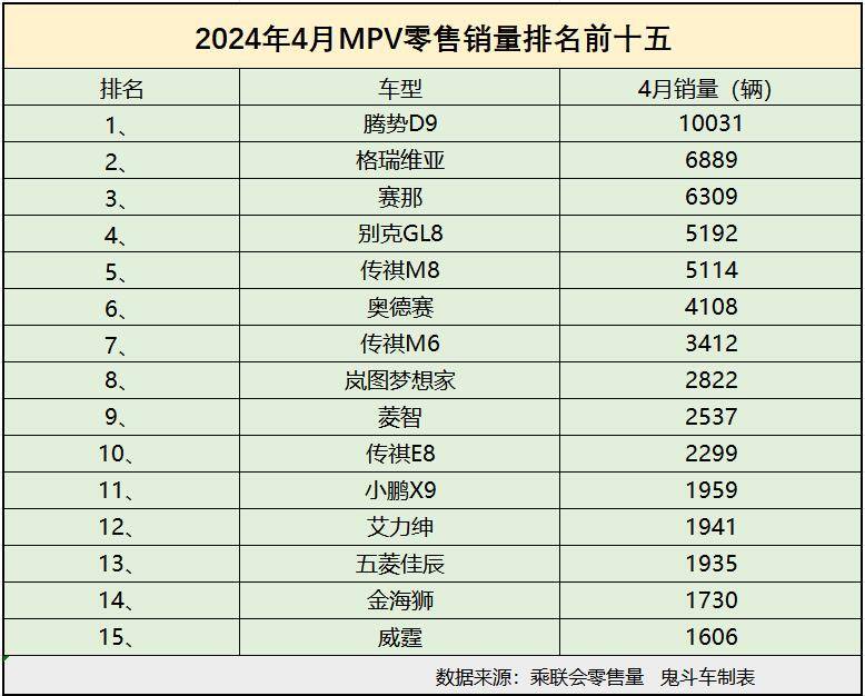 4月MPV銷量榜單 僅一款銷量過萬 別克GL8排名第四