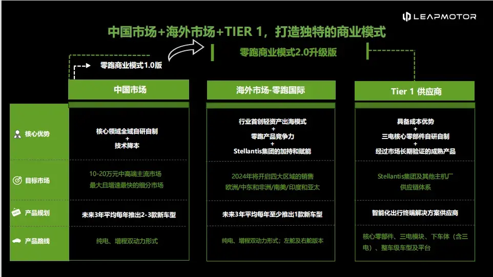 零跑模式能打破歐美對中國電動汽車出海的絞殺嗎?