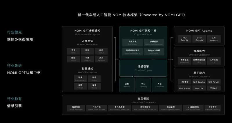 蔚來:NOMI GPT趣味表情累計(jì)互動(dòng)已超十萬次