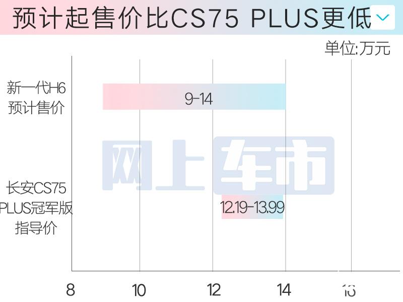 哈弗4S店:新一代H6四天后上市!預計賣9-14萬
