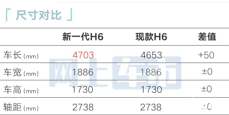 哈弗4S店:新一代H6四天后上市!預計賣9-14萬