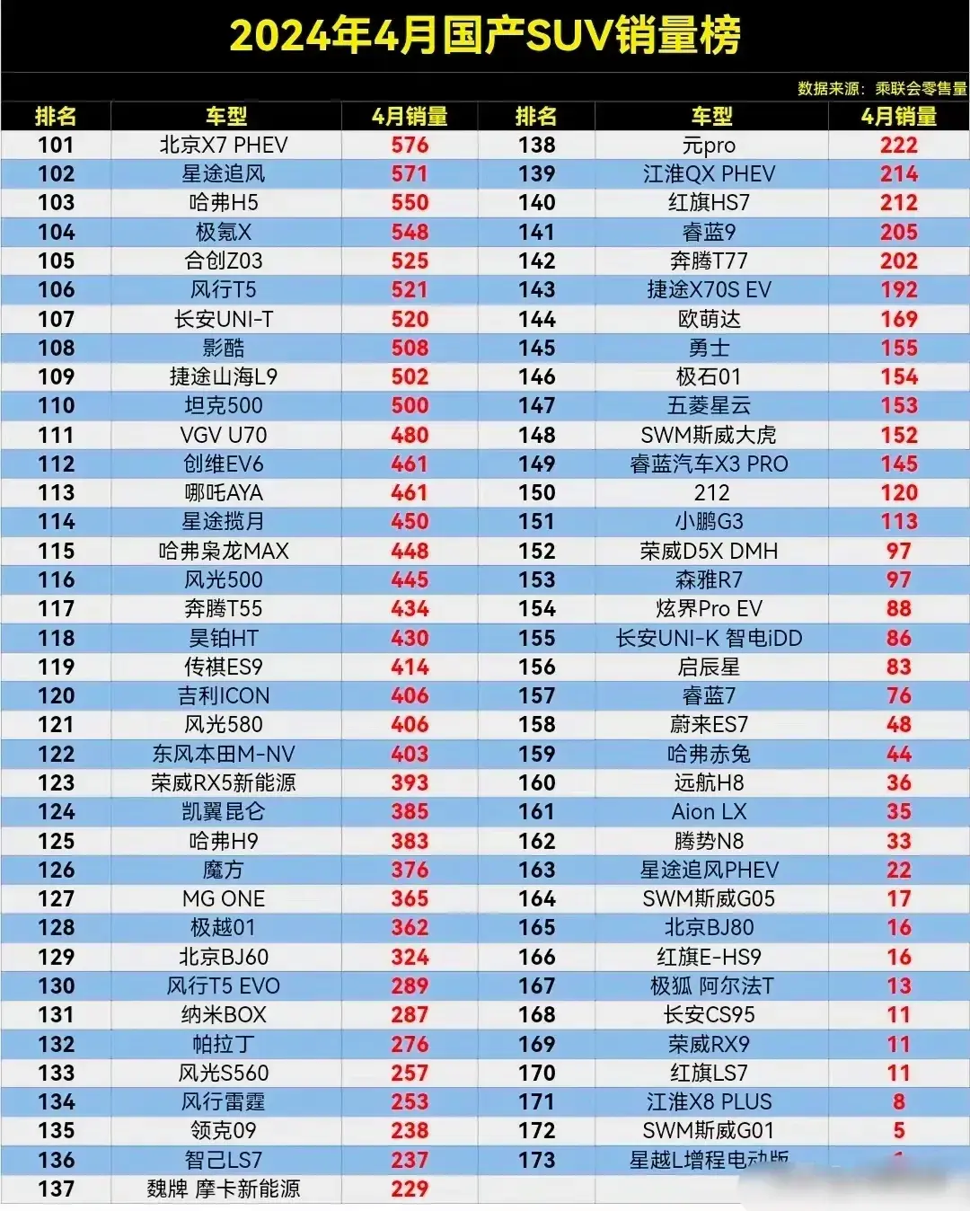 4月國產SUV銷量榜,元PLUS排第2、問界M9第4,理想L7第9
