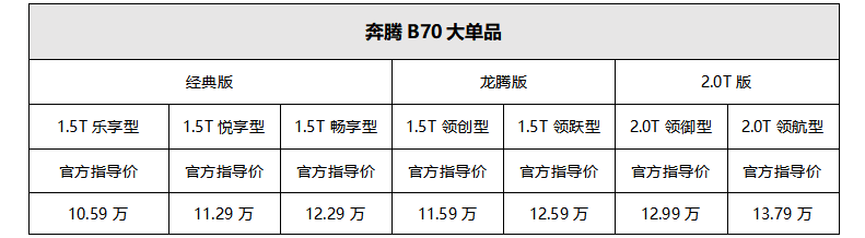 奔騰B70“搶7” 成功,壓力給到合資車,7萬起的價格你能買啥?