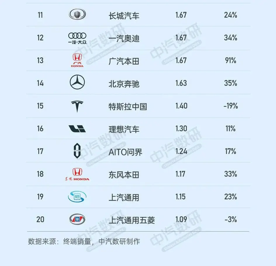 官宣!24年第26周銷量榜,比亞迪以7.68萬輛穩居榜首,環比增長14%