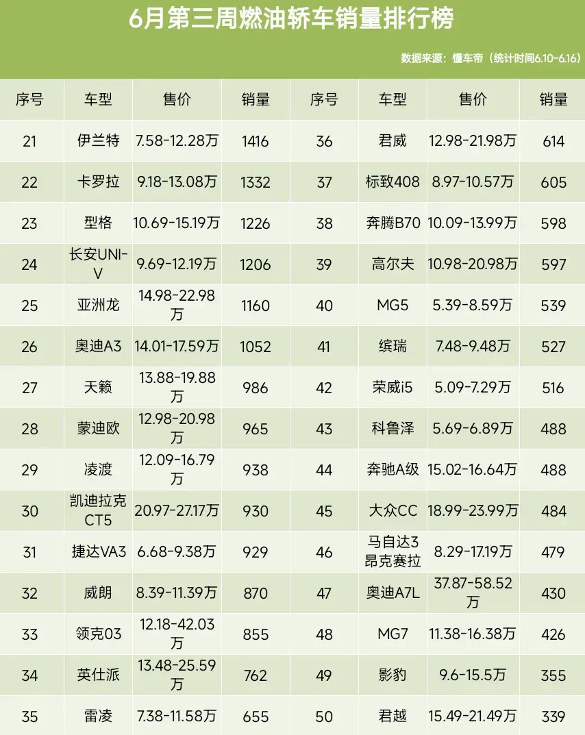 官宣:6月第三周燃油轎車銷量榜,軒逸第1、朗逸第2、紅旗H5第10