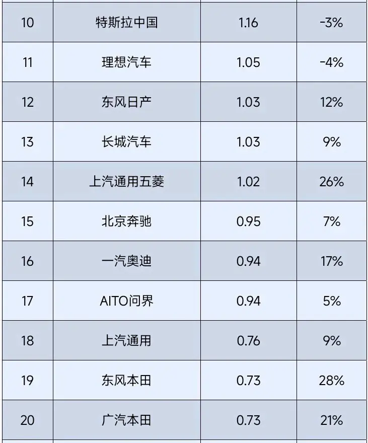 不可思議,自主品牌徹底超越合資,6月第三周銷量被自主品牌霸榜