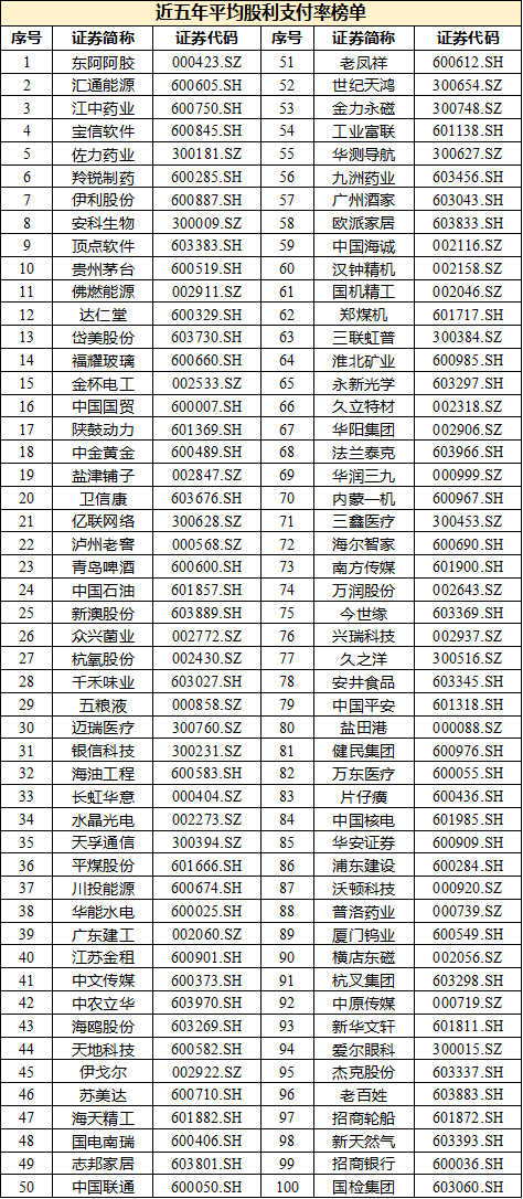 2023年滬深A(yù)股共分紅2.2萬億,706股連續(xù)現(xiàn)金分紅十年