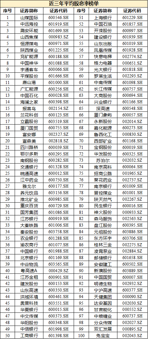 2023年滬深A(yù)股共分紅2.2萬億,706股連續(xù)現(xiàn)金分紅十年