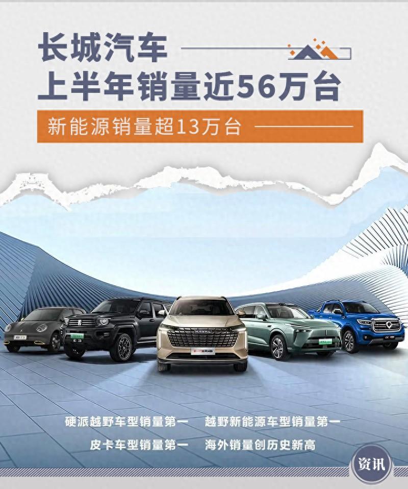 長城汽車上半年銷量近56萬臺 新能源銷超13萬臺