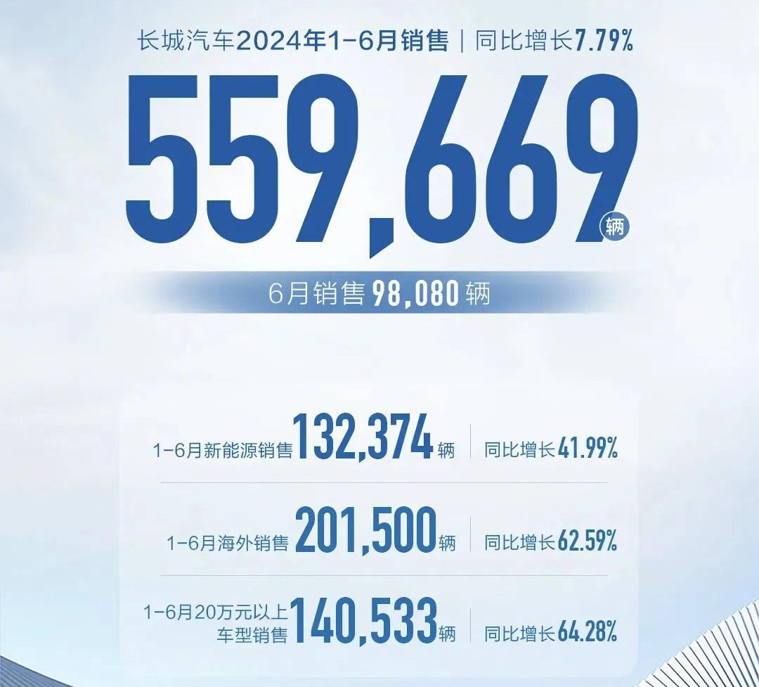 長城汽車上半年銷量近56萬臺 新能源銷超13萬臺