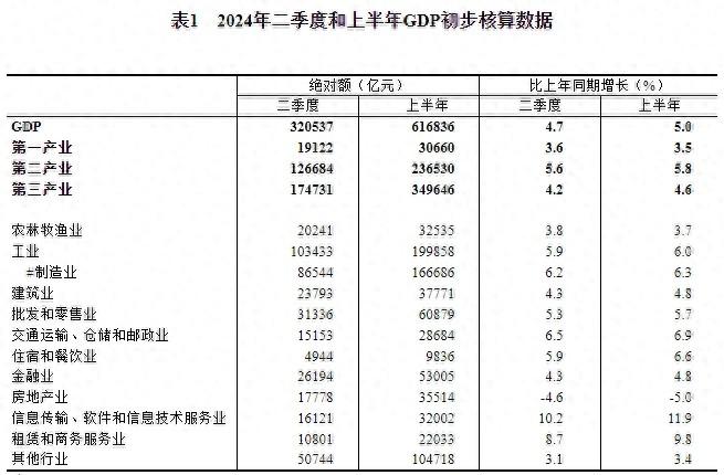 國家統計局:經初步核算,我國2024年二季度金融業GDP同比增長4.3%