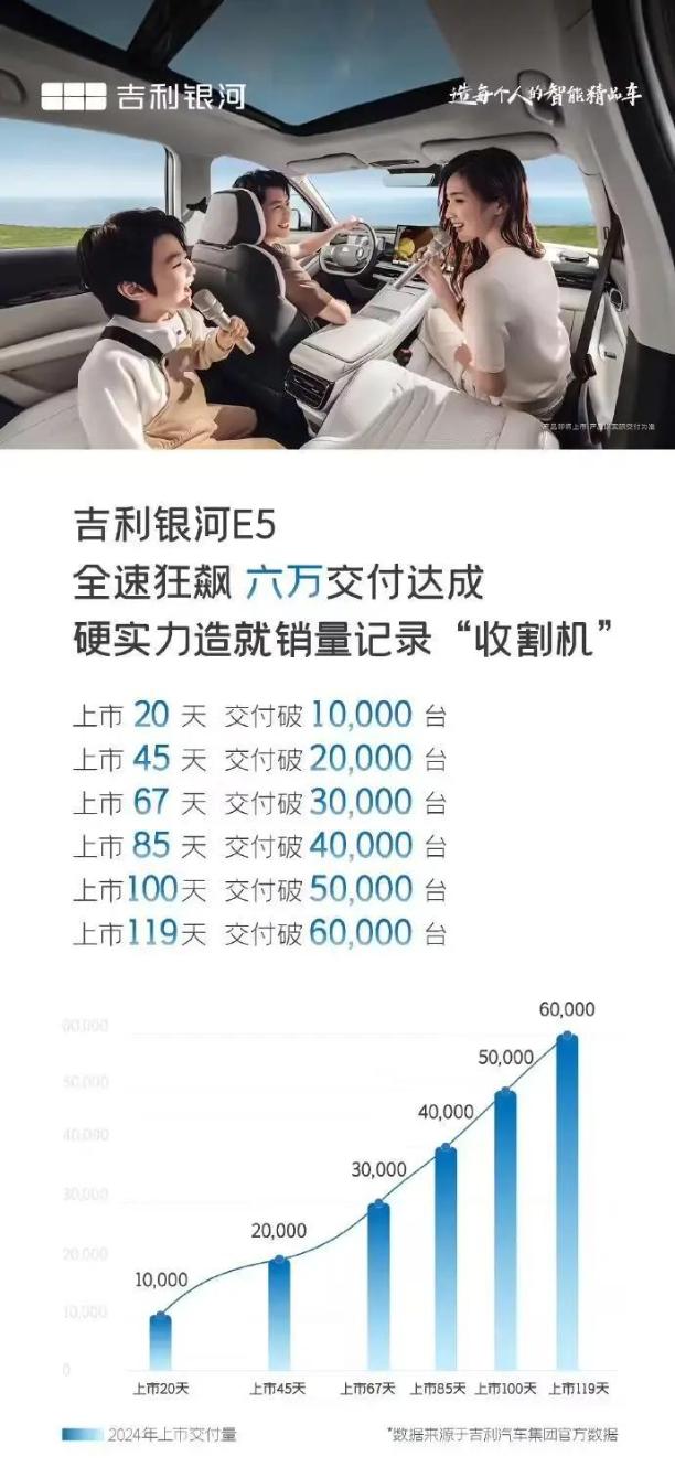 銀河E5上市119天,交付量突破60000臺!神盾短刀電池創(chuàng)造安全奇跡-有駕 銀河E5上市119天,交付量突破60000臺!神盾短刀電池創(chuàng)造安全奇跡-有駕