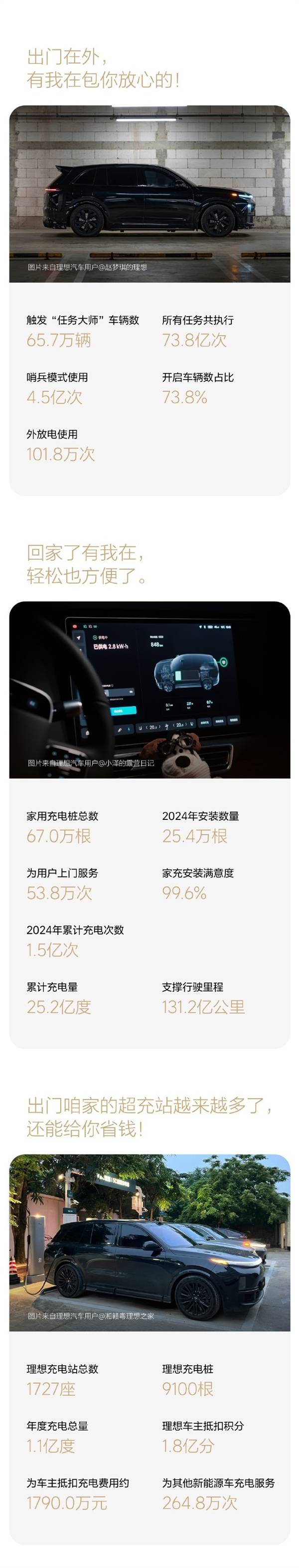 理想汽車2024年度用車報告公布:純電里程占比超6成