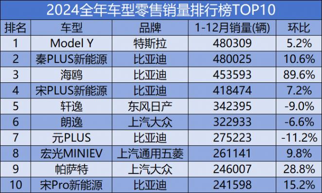 車型年度銷量TOP10榜,油車僅3款,第一名竟不是比亞迪秦?
