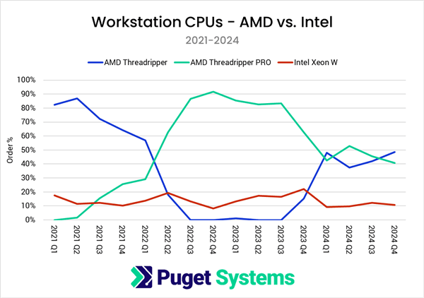 AMD逆襲!Puget數據:2024年Q4 CPU份額首超英特爾達55%