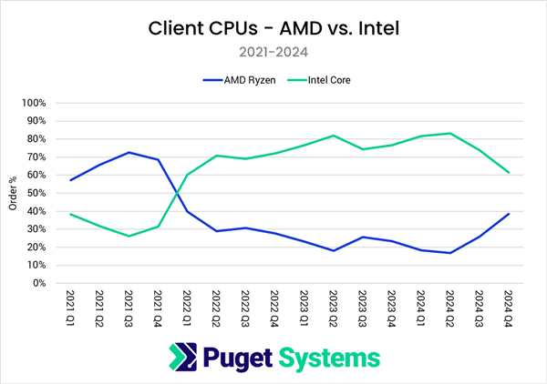 AMD逆襲!Puget數據:2024年Q4 CPU份額首超英特爾達55%