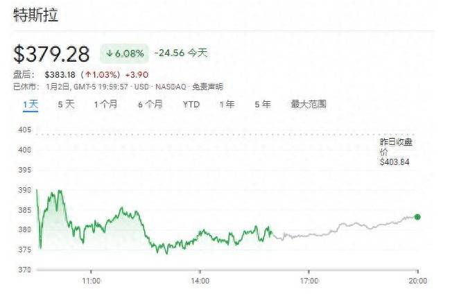 年銷量首降,特斯拉慘遭滑鐵盧,馬斯克靠什么贏未來?