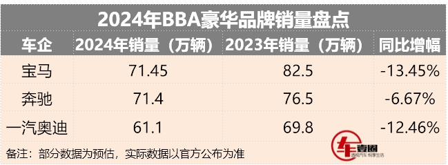 2024年BBA銷量丨奔馳惜敗寶馬!奧迪重回國產燃油豪車第一