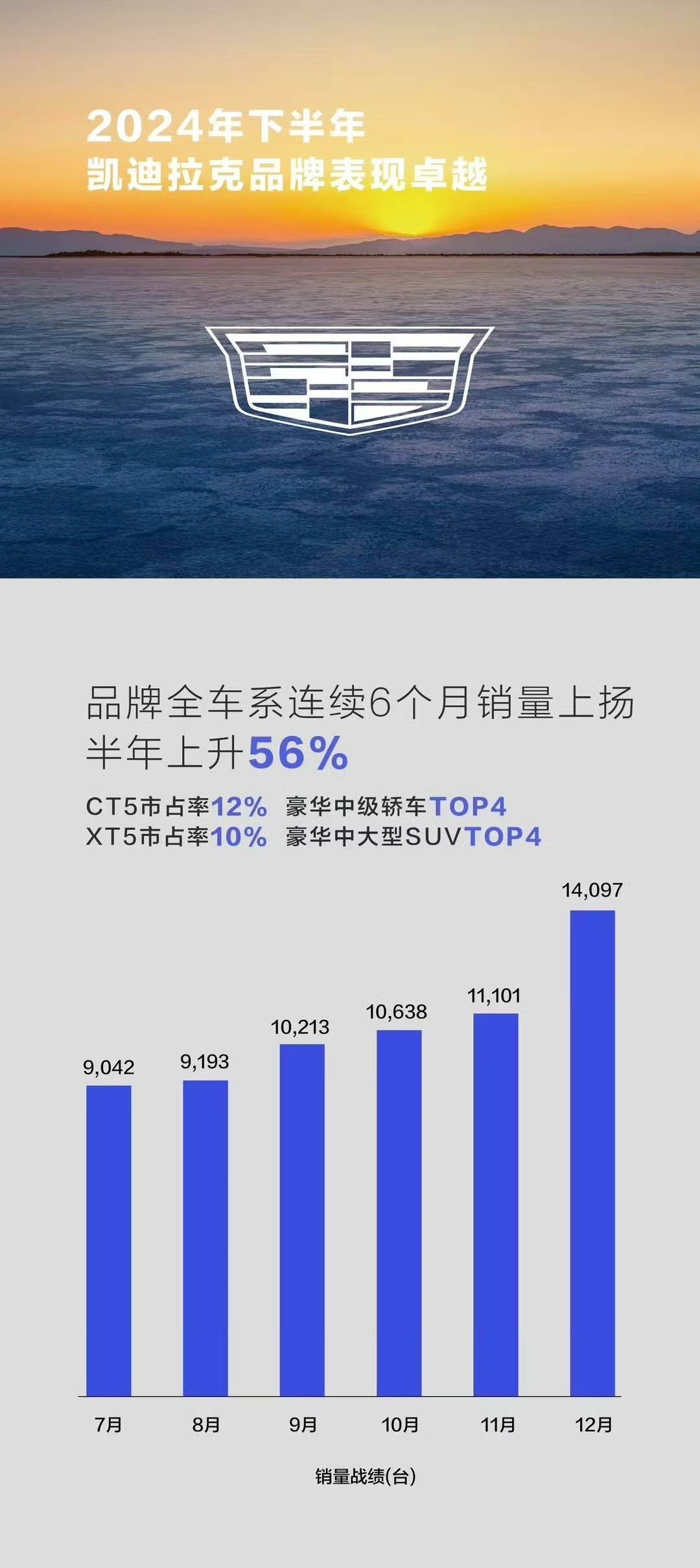 凱迪拉克“報喜不報憂”,全年銷量回到2016年水平