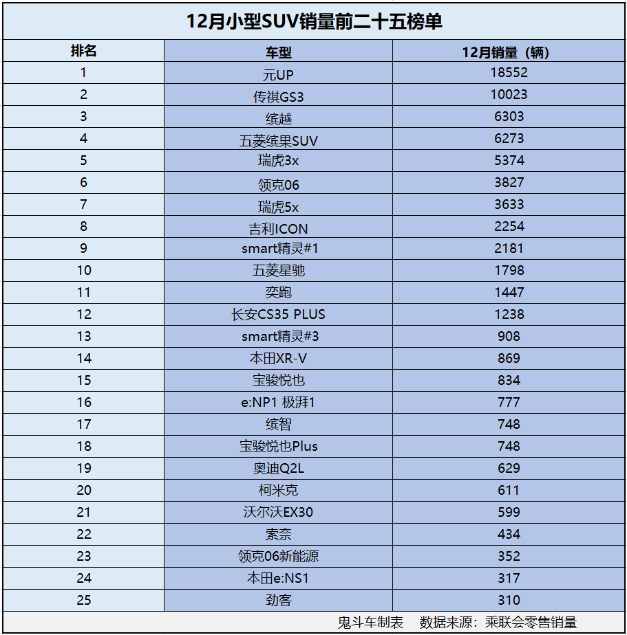 12月小型SUV銷量榜單有點慘 僅兩款銷量過萬 合資小SUV跌得狠