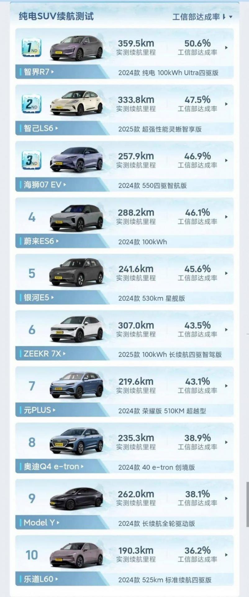 懂車帝冬測純電車型充電速度,廣汽AION S和沃爾沃EM90墊底