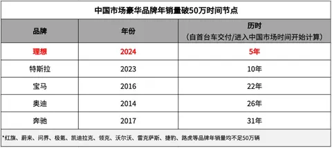 比特斯拉更快達成年銷50萬目標,理想創造行業新紀錄!