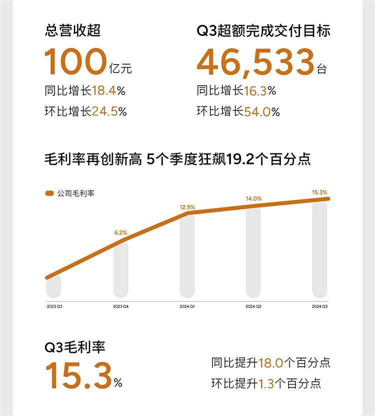 15天從5萬臺突破6萬臺,小鵬汽車正不斷逆襲