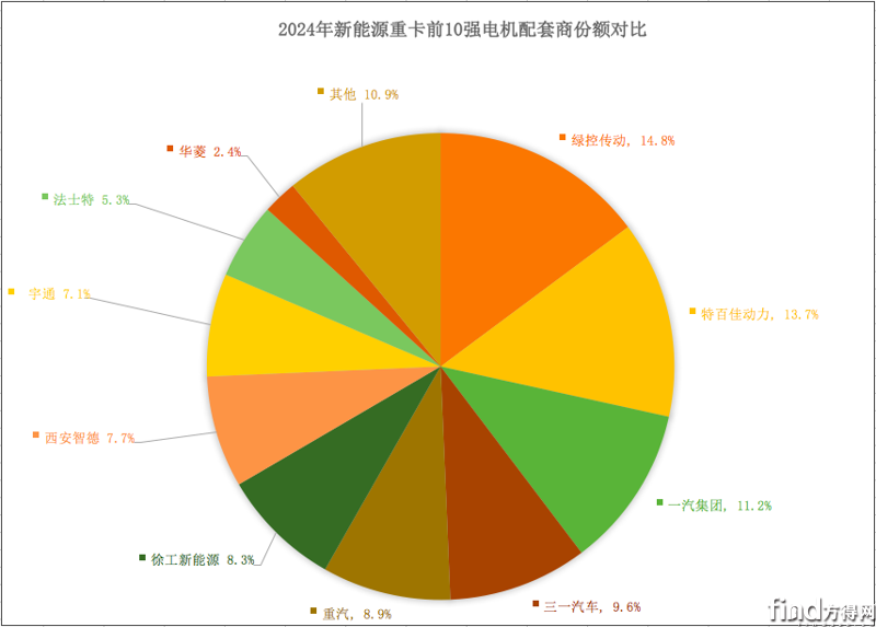 2024新能源重卡電機商十強:綠控/特百佳爭霸 多家強勢崛起 屏幕快照 2025-01-21 上午10