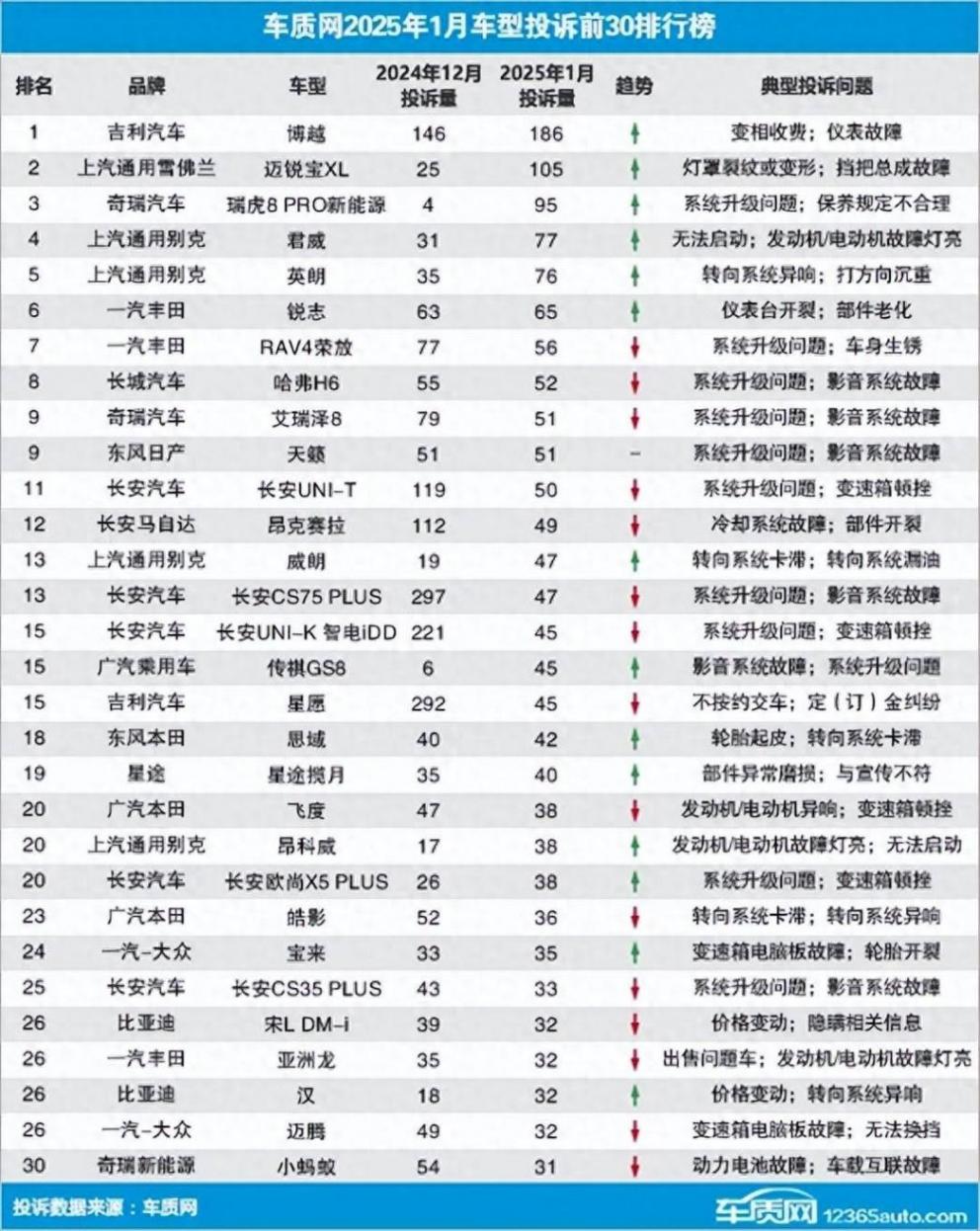 奇瑞1月投訴榜前30占四席,系統和電池出問題