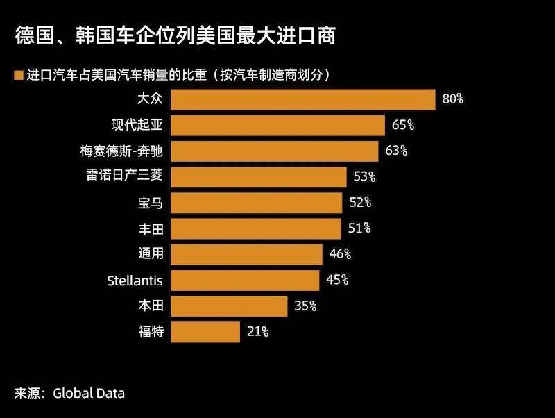 特朗普的關(guān)稅大棒,揮舞到了汽車上