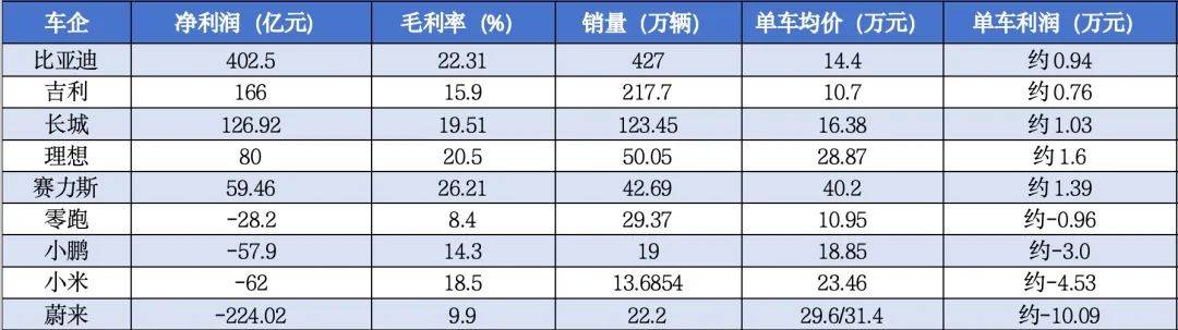 9家民營車企2024財報橫評:誰是中國車企經營“最強王者”?
