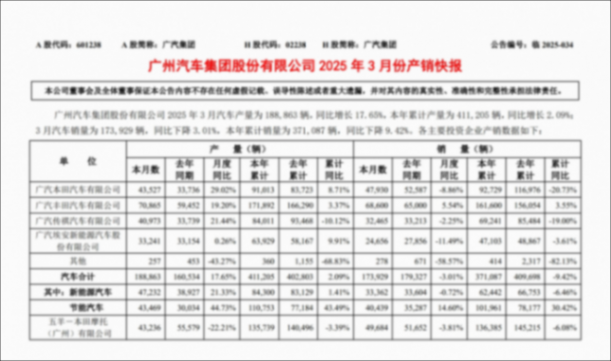 子版塊穩中向好,3月的廣汽不可掉以輕心 子版塊穩中向好,3月的廣汽不可掉以輕心