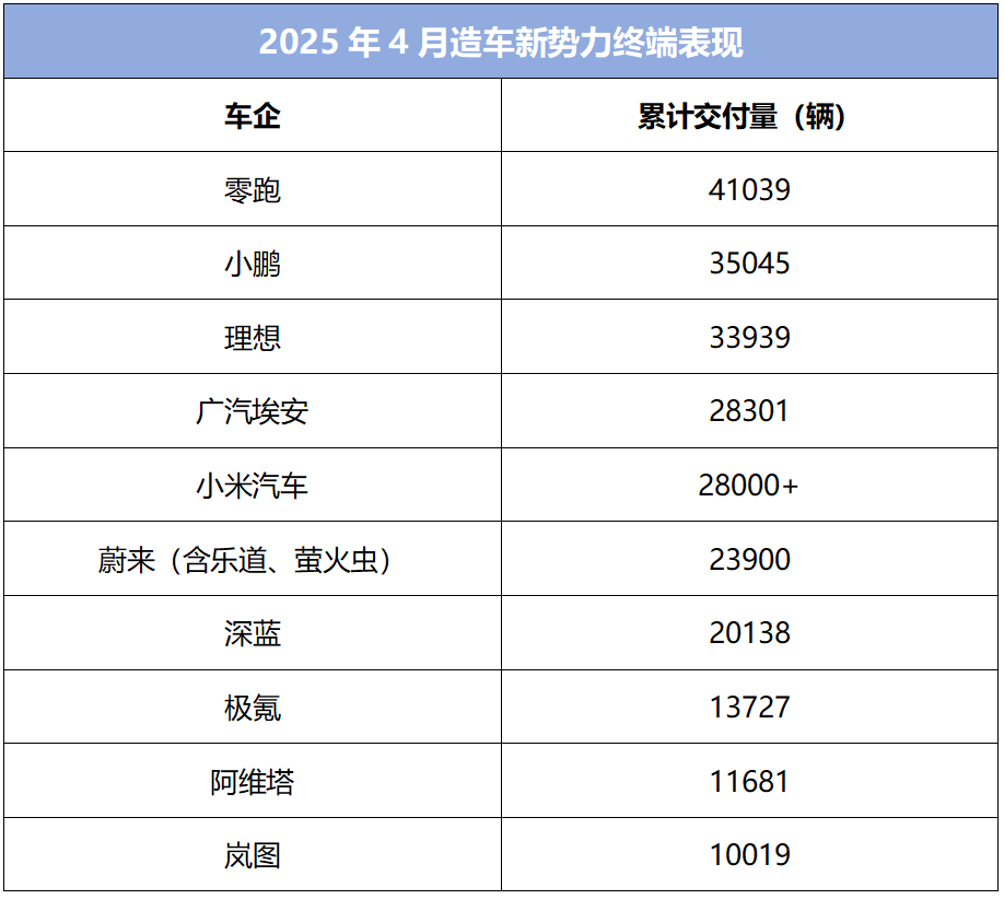 4月零跑榜首小鵬躍升第二 新勢力的市場要變天