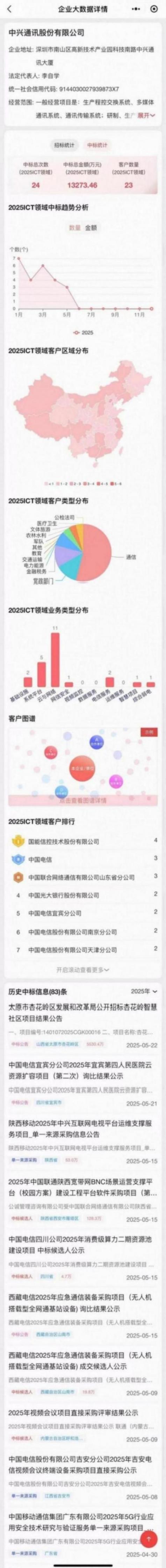 中興通訊:超5530萬中標山西省杏花嶺智慧社區項目