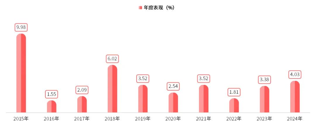 一年期存款利率進入“0字頭”時代,現金理財何處去